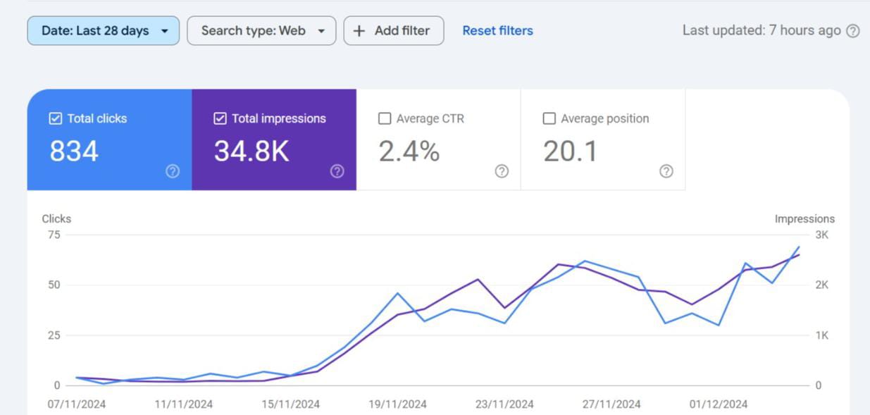 Google Search Console Analytics - Last 28 days showing 834 clicks, 34.8K impressions, 2.4% CTR, 20.1 average position