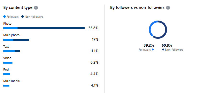 Content Performance by Type - Photo 55.8%, Multi Photo 17%, Text 11.1%, Video 6.2%, Reel 4.4%, Multi Media 4.1%